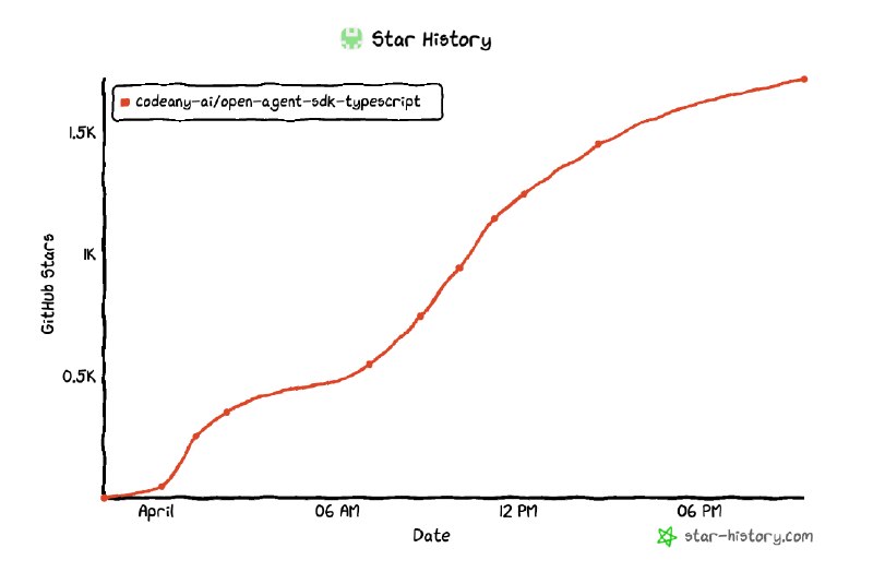 一天 1.7k star，太神奇了😂已发布 ts 重写版本， 复刻了 claude code 最核心的功能，移除了对 cli 的依赖，保持 SDK 的独立性和易用性👇