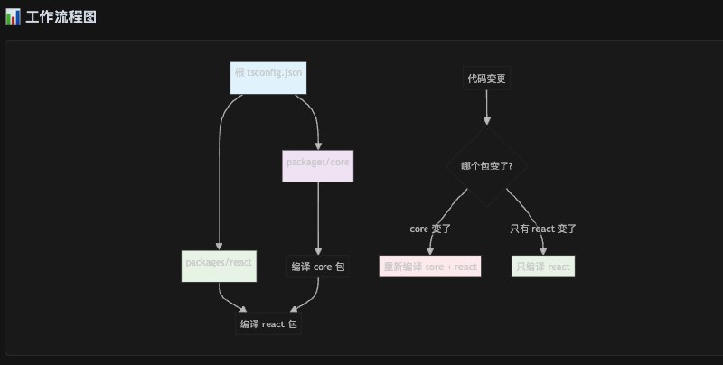 cursor 自从出了 mermaid 自动适配画布功能后，我在 cursor rules 里就一定会加上这句“- 解释复杂概念的时候最好都带上mermaid”，但最近发现生成出来的节点在深色模式下总是看不清，所以我又改成了这样“- 解释复杂概念的时候最好都带上mermaid，我用深色模式，注意节点的配色哈”，于是流程图终于能看清了cursor 自从出了 mermaid 自动适配画布功能后，我在 cursor rules 里就一定会加上这句“- 解释复杂概念的时候最好都带上mermaid”，但最近发现生成出来的节点在深色模式下总是看不清，所以我又改成了这样“- 解释复杂概念的时候最好都带上mermaid，我用深色模式，注意节点的配色哈”，于是流程图终于能看清了