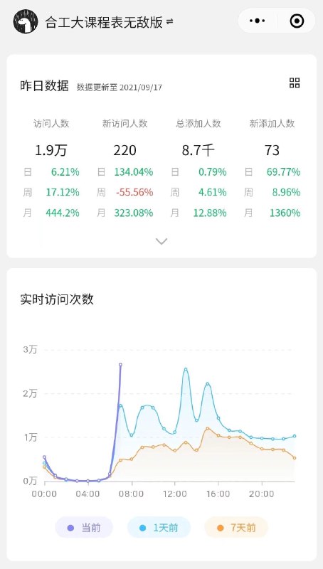 回顾一下我的第一个小有所成的产品：wx 小程序《合工大课程表无敌版》累计用户 5w+，DAU 平均 1.5w市场占有率 > 99%那时刚进入大三，经历了几个产品的失败的我或许已经做好了爆发的准备