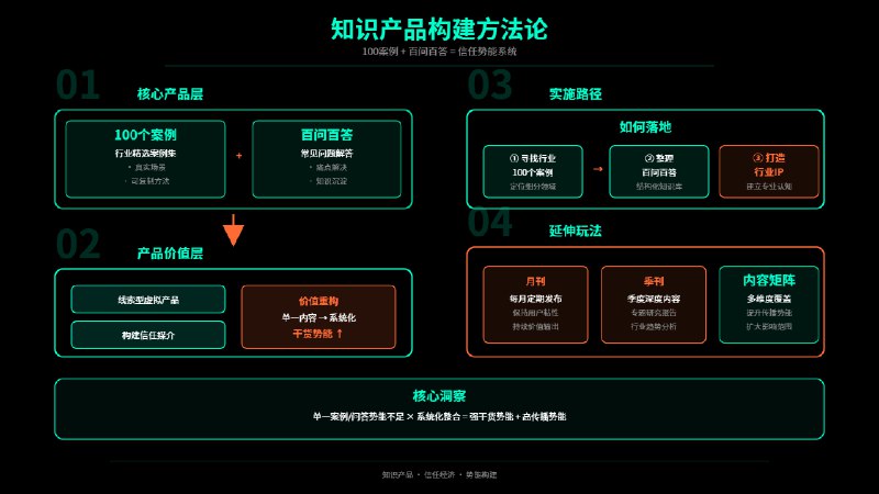 每个行业都可以有自己的100个案例，和百问百答100个案例，百问百答可以说是非常非常有效的线索型虚拟产品，同时也是构建信任的一个有效媒介如果你要做相关的生意和业务，可以去找自己行业的100个案例和百问百答同时，还有延伸玩法比如，你可以每个月出月刊，每个季度出季刊重新定义价值内容的最小单元一个案例、一个问答无法引起用户青睐，但是百问百答和百大案例就具有很强的干货势能和传播势能