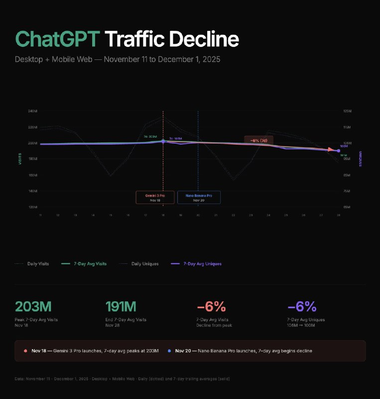 Open AI七天平均日活下降了6%😱难怪奥特曼急了Open AI七天平均日活下降了6%😱难怪奥特曼急了