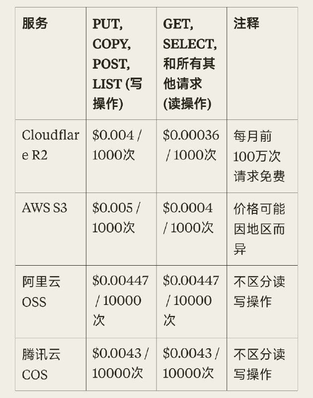 观察云厂商定价cloudflare 的 R2 定价觉得非常有意思和有竞争力