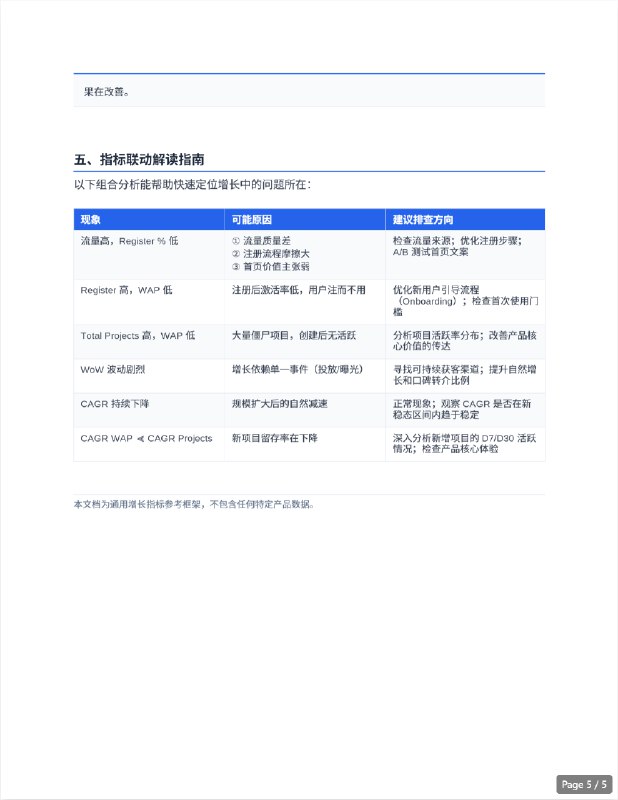 #出海运营秘籍👉@yunying23整理了份产品增长指标体系文档用于快速补课和了解产品的数据表现#出海运营秘籍👉@yunying23整理了份产品增长指标体系文档用于快速补课和了解产品的数据表现