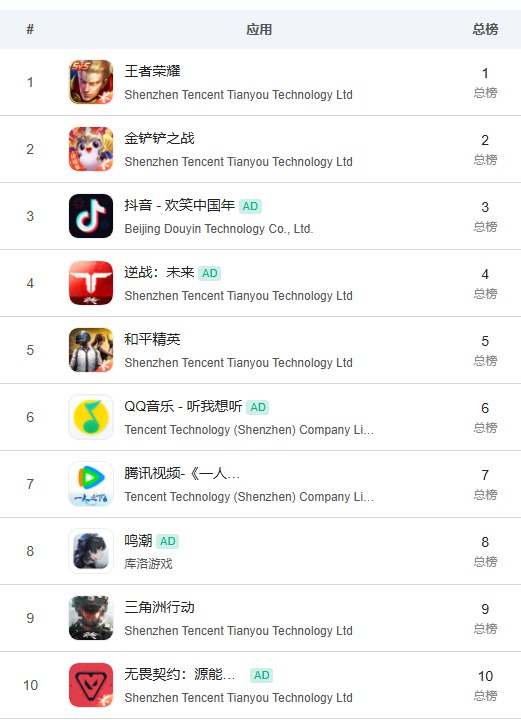 关于马化腾在腾讯年会上点评各个事业群时说「IEG强得有点可怕」，这里有一个更直观的数据：随便截了昨天的App Store畅销榜排名，前10里有7个是腾讯的游戏产品，另外还有2个也是腾讯的App，只有抖音一根独苗