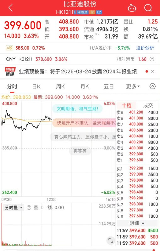 😂最近身边朋友都成了小米和比亚迪的股东…比亚迪兆瓦闪充技术发布后，多家基金下调了特斯拉的目标价，上调了比亚迪的目标价