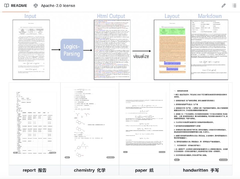 刚发现一个神器，阿里开源的文档解析模型Logics-Parsing！再也不用为复杂PDF头疼了这个模型太厉害了👇📌 直接把文档图片转成结构化HTML📌 复杂科学公式、化学结构自动识别📌 表格、图片、段落精准定位📌 比GPT-5、Gemini准确率还高！最爽的是：端到端处理，不需要复杂的多步骤流水线，直接上手就能用 🚀🔗项目地址：github.com/alibaba/Logics-Parsing🤗模型下载：HuggingFace和ModelScope都有对于科研人员、数据分析师、文档处理从业者来说，这就是个效率翻倍神器