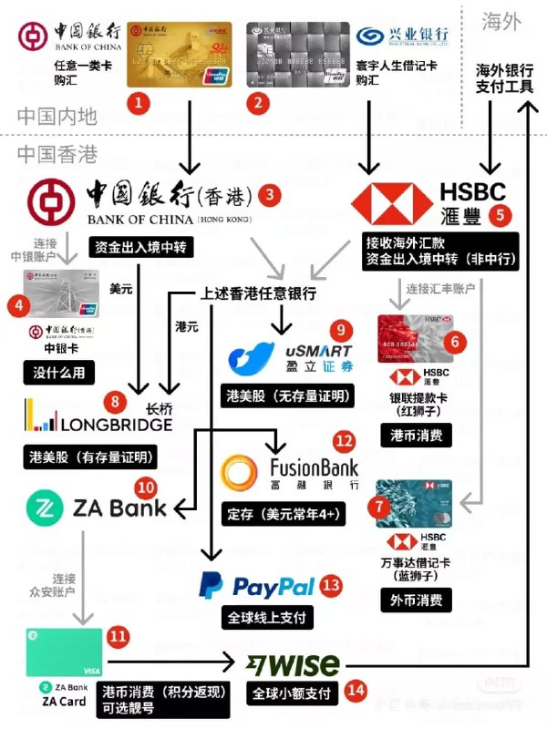 搞个港卡吧，国内出海必备，一图带你了解所有