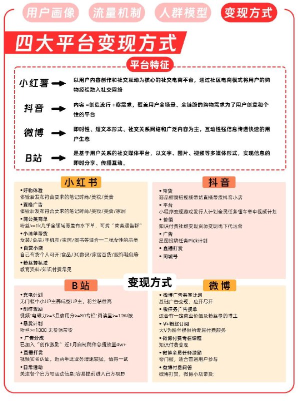 【四大主流平台规则玩法✅优劣对比➕变现方式】2024年商家选择平台投放到底选谁做主阵地zui合适？不一样平台有不同玩法，多维度的了解平台调性和规则才能快速选到合适自己品牌的发展地并实现超强变现