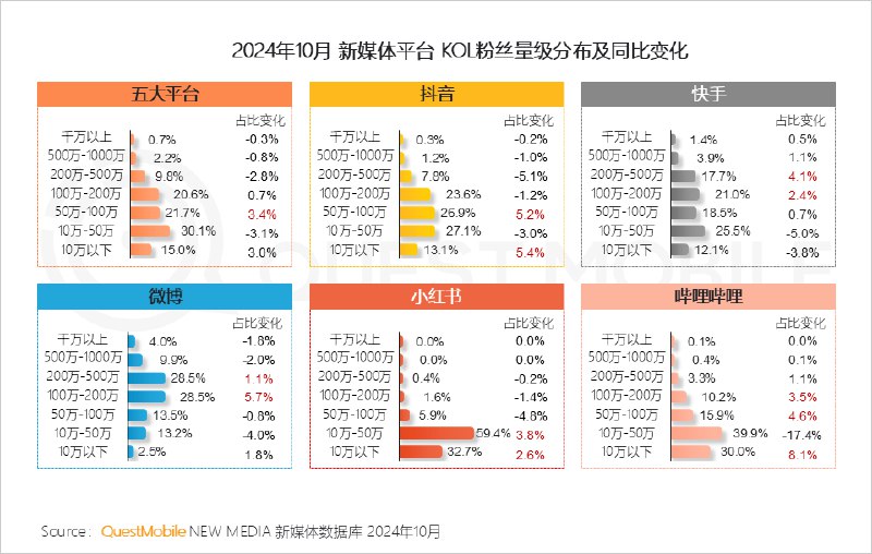 小红书、B站用户真年轻小红书、微博女性占比真高抖音快手老年用户占比也蛮高小红书的粉丝分布是最分散的小红书、B站用户真年轻小红书、微博女性占比真高抖音快手老年用户占比也蛮高小红书的粉丝分布是最分散的
