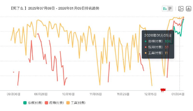 死了么App，一年前我放弃了这个idea，最近真的有人做出来了我当时的实现思路是针对独居者报平安的场景，用用户的手机号给联系人发送短信，但权限和自动化太麻烦，和朋友讨论一番，觉得这个事情更适合手机厂商去做，没护城河结果现在是iOS已经有了，好简单粗暴啊，直接8块钱买断，用邮件发通知，没什么服务器和复杂的后台成本，功能简单、运维成本也很低我曾经想的mvp方案还是太复杂太工程化了，不够mvp，我的思路困在了“短信通知”这条路径里，而更简陋更可行的方案是发送邮件，只需要一个SMTP配置，把“确保收到”这件事留给用户自己——自行下载邮箱app和开启通知最最开始，不追求“好的体验”，只追求“能跑通”且“零成本”我们总想着做完美的产品，但人家做的是快生意，在巨头转身之前的空档期能够迅速捞一桶金也许有的需求不需要护城河，只需要一个精准的小切口，和果断的收费死了么App，一年前我放弃了这个idea，最近真的有人做出来了我当时的实现思路是针对独居者报平安的场景，用用户的手机号给联系人发送短信，但权限和自动化太麻烦，和朋友讨论一番，觉得这个事情更适合手机厂商去做，没护城河结果现在是iOS已经有了，好简单粗暴啊，直接8块钱买断，用邮件发通知，没什么服务器和复杂的后台成本，功能简单、运维成本也很低我曾经想的mvp方案还是太复杂太工程化了，不够mvp，我的思路困在了“短信通知”这条路径里，而更简陋更可行的方案是发送邮件，只需要一个SMTP配置，把“确保收到”这件事留给用户自己——自行下载邮箱app和开启通知最最开始，不追求“好的体验”，只追求“能跑通”且“零成本”我们总想着做完美的产品，但人家做的是快生意，在巨头转身之前的空档期能够迅速捞一桶金也许有的需求不需要护城河，只需要一个精准的小切口，和果断的收费