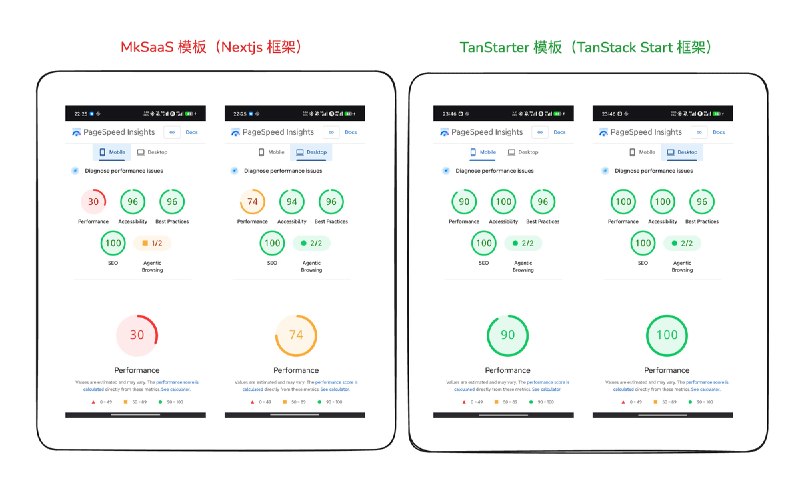 🦊 简单对比下 Nextjs 和 TanStack 项目的性能和成本以海棠诗社为例， 