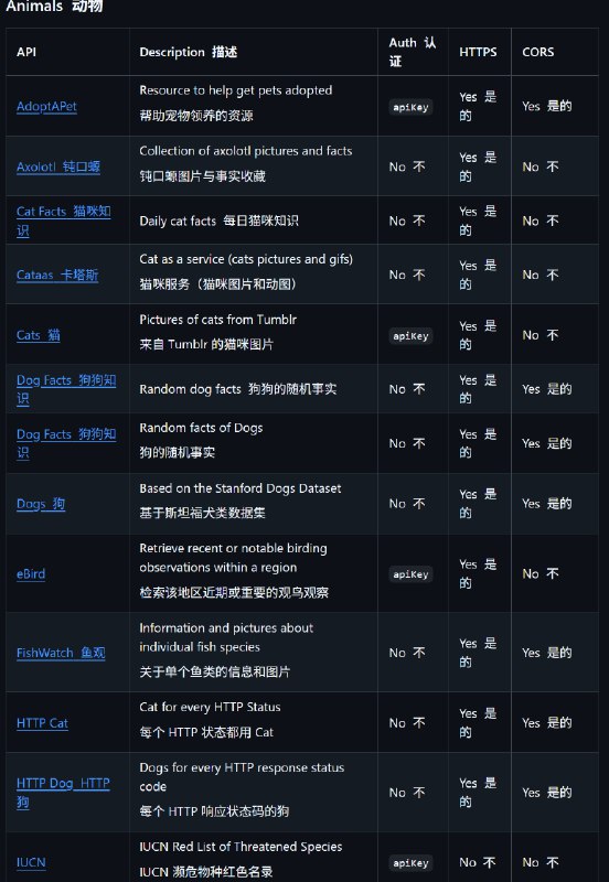 分享一个免费API公共分类合集（一看是按开头字母排序的就知道不简单，看了一下只有你想不到，没有不收录的😂）{public-apis 公共API集合}🧐这是一个社区维护的公共API集合，包含动物、动漫、区块链、金融等超100种领域的免费API，为开发者提供无需自建后端即可使用的资源库
