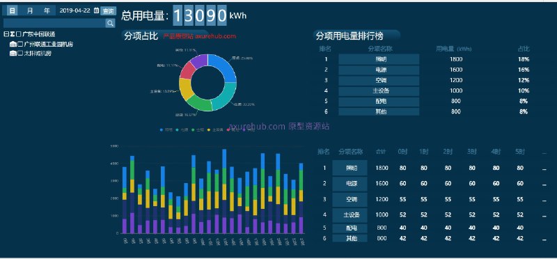 项目名称： 企业能源资源监控数据后台管理系统系统框架系统首页系统首页–机房修改头像修改密码在线分析机房监测蓄电池监测UPS监测计量点详情UPS详情蓄电池详情能耗及PUE分析分项能耗分析电量预测能源成本中国联通成本机房成本联通看板广州联通工业园机房所属行业： 信息技术和通信行业解决的痛点或目标：提高能源使用效率降低能源成本实时监控和管理机房能源资源优化机房运营和维护核心功能模块介绍：机房监测： 实时监控机房环境和设备状态，确保机房运行稳定