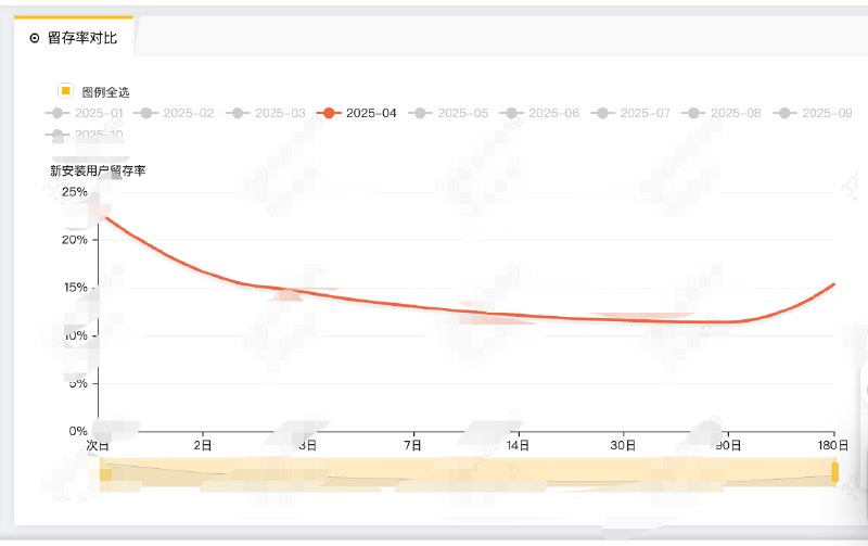 豆包赢了，Q2的新用户安装留存率，在Q4出现了翘尾现象