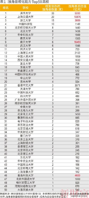 浙大成为AI出圈主力军，本身也是概率上的反映…独角兽前三强大学，断层领先