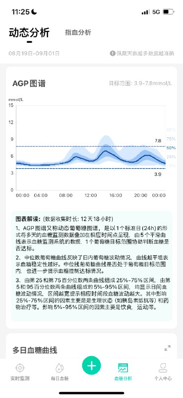 被 @姬十三 种草的第二天，戴了两周的动态血糖仪，收获：1. 精致碳水 = 血糖飙升 = 犯困、情绪不稳定2. 不规则饮食 = 作死（最高的一天是下午4点跑去吃兰州牛肉面，当天飚到史上最高、然后傍晚又跌到史上最低，8点就昏睡）3. 适度有氧运动（即便只是散步）也对血糖稳定大有裨益4. 被发现半夜竟然低血糖，这很可能导致了最近的睡眠质量下滑；打算睡前喝杯牛奶试一试5. 饮食真的变得健康多了！虽然”少碳水少糖/规律进餐”等道理之前都懂，但当一份糟心的数据报告被“甩到面前”，东亚学生的好胜心被激发了：我怎么可以交出这样的答卷？推荐大家都试试，我用的品牌是“硅基动感”