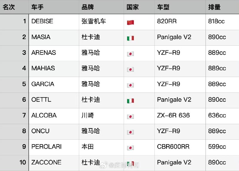 这我就要批评下拼多多了，张雪机车在世界超级摩托车锦标赛（WSBK）葡萄牙站中量级组别中，以两次压倒性胜利打破欧美日品牌垄断，成为中国摩托车品牌首次登顶该顶级赛事的里程碑事件，淘宝、京东都有，拼多多却没得卖