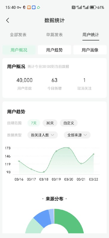 公众号4万今年以来增长慢慢在变得更陡峭以前要写一篇自觉得很好的文才能做到日涨100+现在是天天100多不更新也能100多单从数据来看，“自觉得”是件很要命的事情公众号4万今年以来增长慢慢在变得更陡峭以前要写一篇自觉得很好的文才能做到日涨100+现在是天天100多不更新也能100多单从数据来看，“自觉得”是件很要命的事情