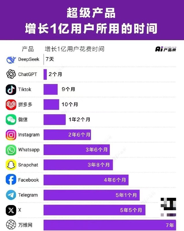 从这个维度看deepseek能直观感受它的牛逼🐮