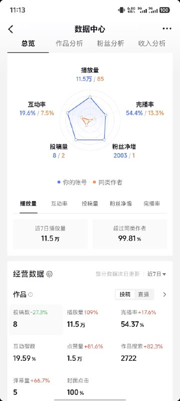 #出海运营秘籍👉@yunying23纯 ai 起号的数据，三四天出一个千分号现在用 ai 素材做内容素材，广告素材，都能适配不少行业了今年可以探究一下ai 素材带货，有没有同路人，一起交流交流