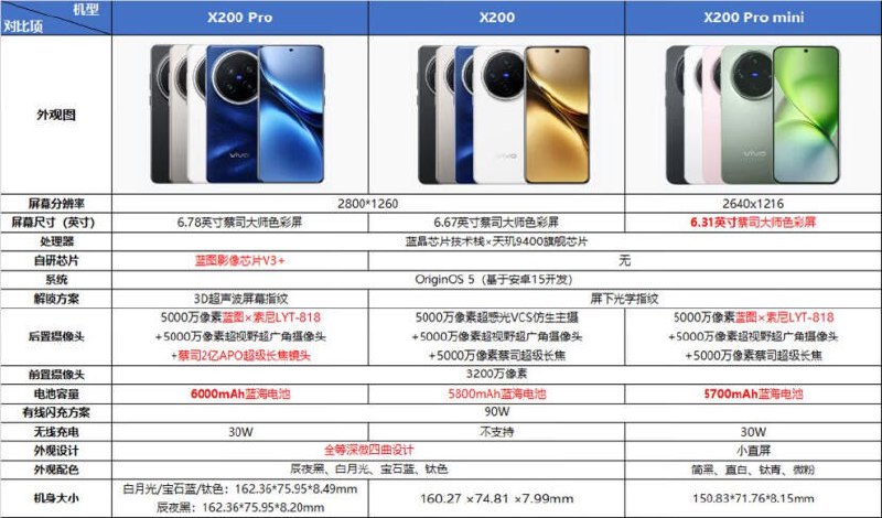 vivo 由于屏幕、喇叭、手感问题已经排除，oppo 明天有空去摸一下实机，继续观望…@张壹凡vivo 由于屏幕、喇叭、手感问题已经排除，oppo 明天有空去摸一下实机，继续观望…@张壹凡