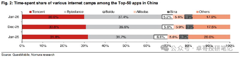 2026年1月，字节系APP已经占了全国互联网用户37.4%的用户时长，比去年同期上涨了5.7个百分点