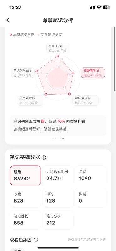 #自媒体运营频道 #@yunying232月份线上获客复盘总客资数：2545（开门红了）账号：2个抖，2个蝴蝶号，两个小手，两个🍠客户分布平台：小抖（1200+），蝴蝶号（500+）小手（650+）小红书（200）本人主业做工厂线上运营，获客能力如数据所见，不过多赘述