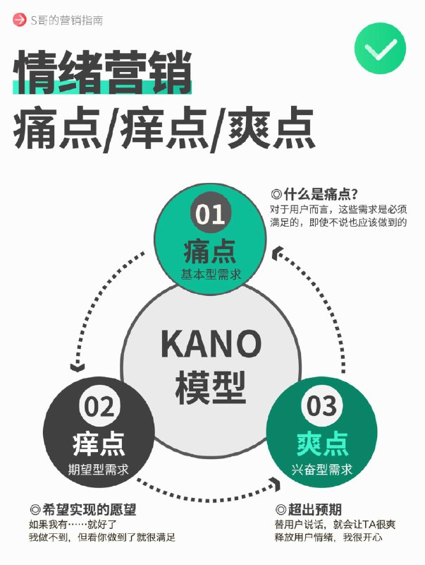 【情绪营销，什么是痛点、痒点、爽点？】KANO模型是一个典型的定性分析模型，帮助洞察不同层次的用户需求，找出顾客和企业的接触点，挖掘出让顾客满意的关键因素