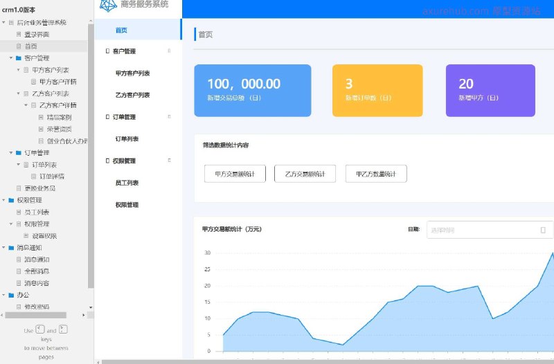原型项目介绍项目名称： 后台业务管理系统原型版本： crm1.0所属行业： 该系统适用于需要客户关系管理（CRM）的企业，常见于服务行业、销售行业等，需要管理客户信息、订单和员工权限的领域
