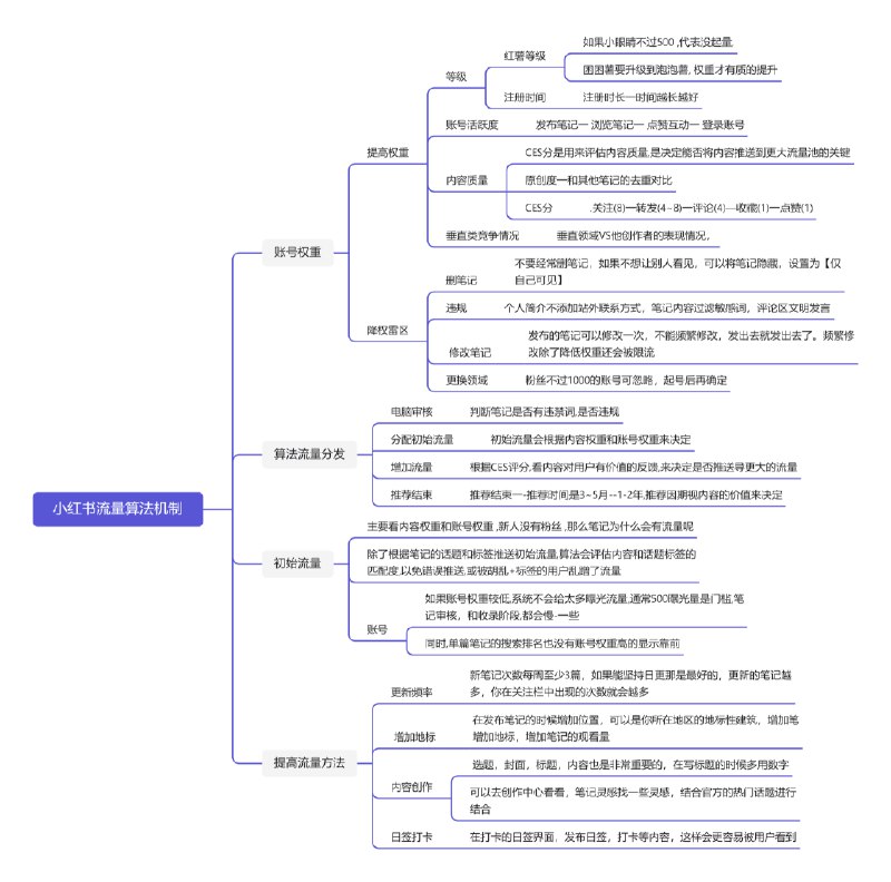#运营掌握小红书的流量密码，就是要了解平台的流量算法机制
