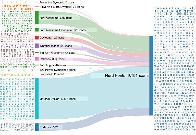 #工程师工具 看到一个图标字体的修补字体的 Github 项目「Nerd Fonts」 ，修补了面向开发者的很多字体，增加了大量的字形图标