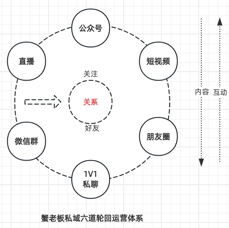 #自媒体运营频道 #@yunying23梳理了微信里不同触点的作用：短视频：种草，传达理念朋友圈：保持连接公号文章：深度说服1V1私聊：客户跟进直播：直观展示产品对应的内容策略是：种草短视频高价值朋友圈成交型文章销冠话术库发售直播