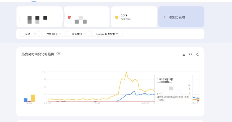 又找到一个词，假设gpts是150k月量，那新找的词是是一半75k搜索量