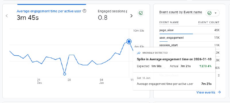 用户停留时长来到了7min，真好☺️