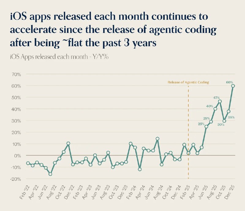 App Store新应用提交量暴涨60%，每个人都在用AI花24小时造一个app，每个人都觉得自己会是下一个爆款