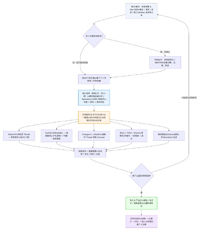 #出海运营秘籍👉@yunying23把 Dan Koe 的创作流程，可视化的展示出来