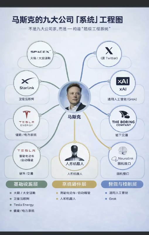 马斯克是真的牛逼，商业科技奇才，一己之力让整个A股都在围绕他公司发展路线在炒作，中国科技全靠马斯克脸色，看来2026年A股题材看马斯克了，目前炒商业航天，固态电池，脑机接口，接下来还能吵啥，我给大家总结一下马斯克投资领域有哪些，马斯克主要7大产业布局：商业航天、无人驾驶、脑机接口、机器人、量子计算机数据中心、超级高铁，还有AI😃@