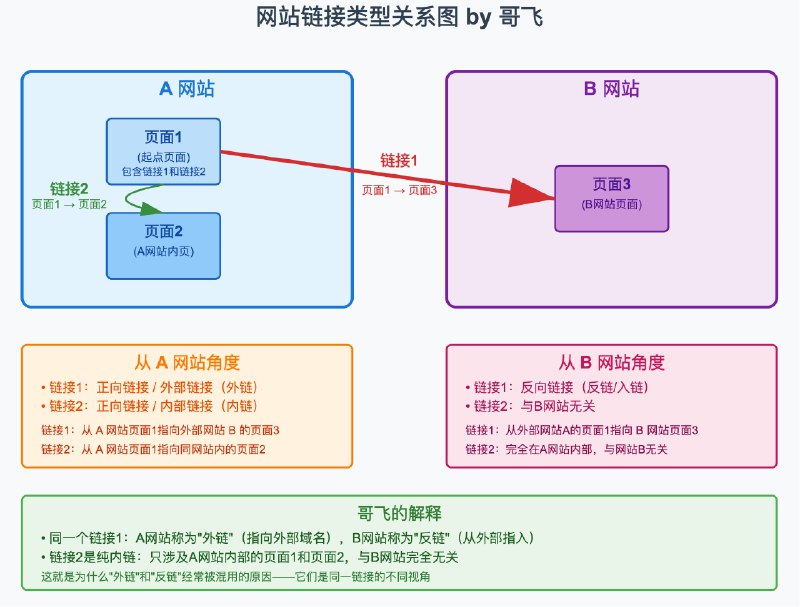 总是有朋友搞不清楚内链、外链、反链之间的关系，我写了一段说明，让 Claude帮我画了个图，然后自己再微调了一下画面