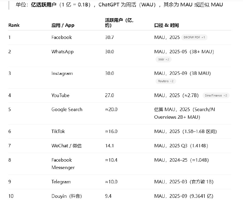 全球主要应用MAU排行榜，ChatGPT（月活超8亿）、Gemini（月活6.5亿）是今年最大亮点，稳步迈入10亿MAU俱乐部（Google系即将新增一席）