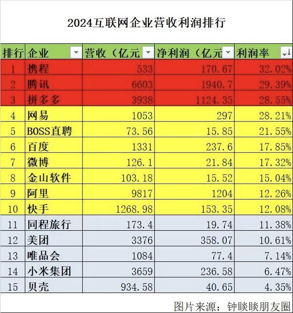 携程这利润率惊人啊！