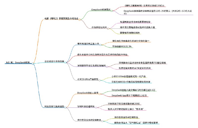 【知我AI】解读👇《DeepSeek 预测哪吒 2 票房在 152 亿至 173 亿元之间；胖东来正式进军郑州；来深圳毕业生免费 7 天住升级为 15 天》摘要如下：💻官网入口：