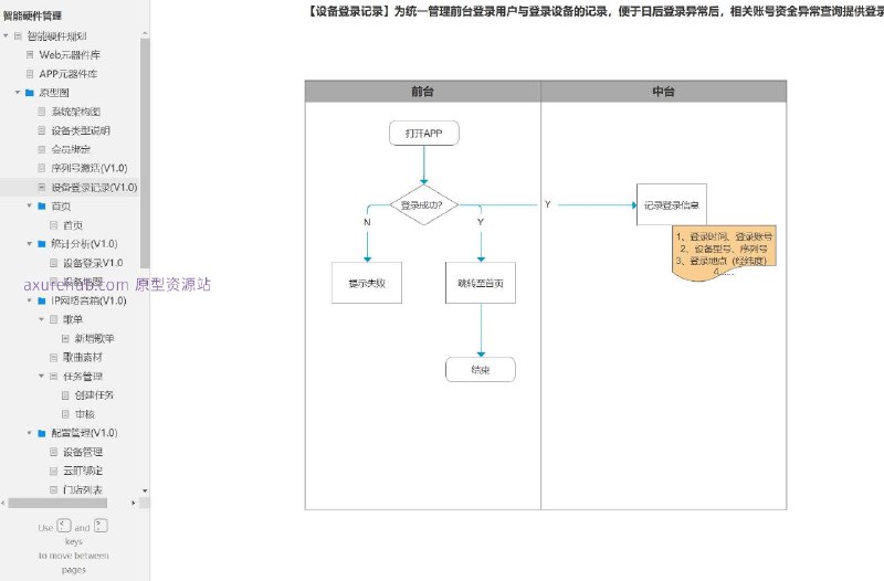 原型项目介绍项目名称： 智能硬件管理系统原型文档包含内容：智能硬件管理Web和APP元器件库系统架构图设备类型说明会员绑定与序列号激活设备登录记录首页与统计分析设备地图与歌单管理任务管理与审核设备管理与门店列表客流分析与热力图&动线API接口文档热敏打印机流程与模板所属行业： 智能硬件与物联网（IoT）解决的痛点或目标：提高智能硬件的集成与管理效率优化用户体验，通过APP和Web元器件库简化设备配置实时监控与分析客流，提升门店运营效率通过序列号激活和会员绑定增强用户粘性核心功能模块介绍：设备管理： 包括设备登录记录、设备地图、设备标签等，方便追踪和管理硬件设备