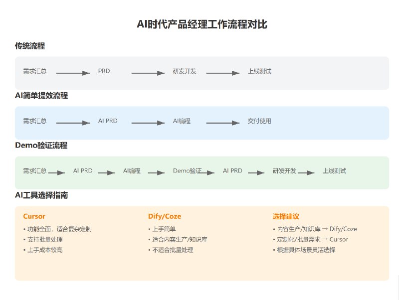昨天在群里跟AI的朋友们唠嗑，我们会发现其实在公司里有很多提效场景，它可能并不是那么高频刚需，但做了又确实能够有很不错的提效