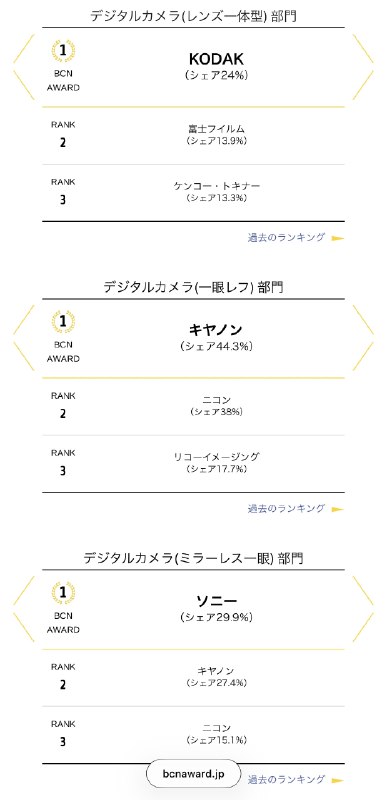 大疆和影石出息了？调研机构BCN公布的2025年度日本摄影器材市场的份额，我简单翻译一下：数码无反相机：索尼金奖（市占第一），29.9%，佳能27.4%，尼康15.1%
