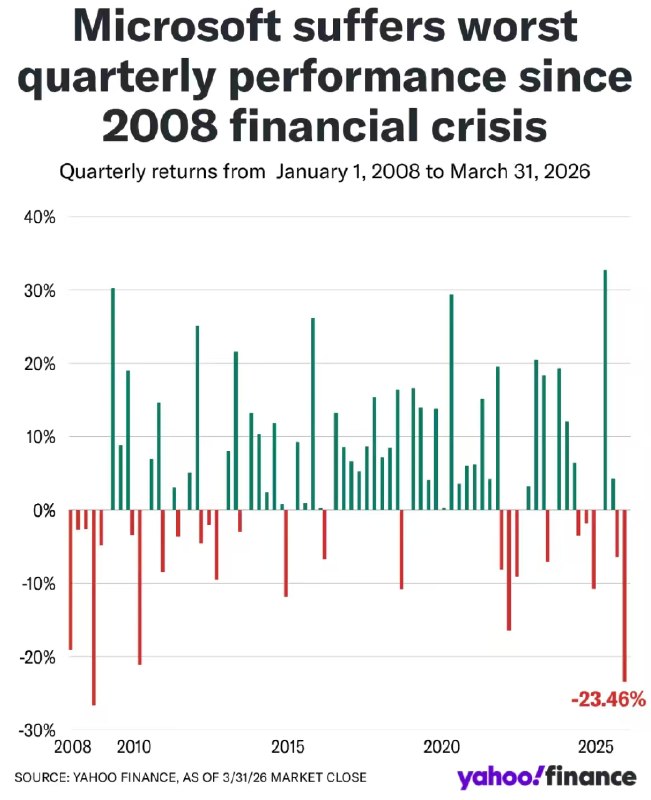 朋友吐槽，这种英文标题，到了中文，就变成“股价跌回2008年”😂😂媒体名隐去了，其实这家媒体还是不错的，给中文内容圈做出过很大贡献朋友吐槽，这种英文标题，到了中文，就变成“股价跌回2008年”😂😂媒体名隐去了，其实这家媒体还是不错的，给中文内容圈做出过很大贡献