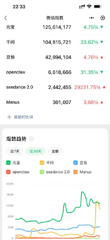 一些有意思的趋势一些有意思的趋势