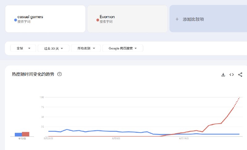 上线才10天的游戏站，凭啥超过IGN，排第一再一次打破一个固有认知，新站发外链无效？？Evomon 最近特火的roblox游戏，这个org站排第一，你们说这流量得有多猛啊 