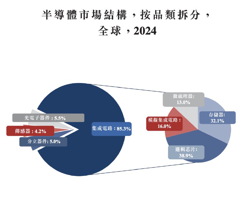 【一张图看懂半导体及细分市场】从产品结构来看，全球半导体市场主要由集成电路、分立器件、传感器及光电子器件四大类构成