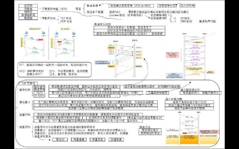 #程序员#失业学习日记_001三次握手与四次挥手，虽然我工作中目前还没有涉及网络编程这一方面的东西，但是难免面试老是要被问到，算是个高频的必备知识点了