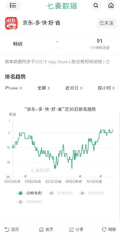 杨笠事件对京东根本没影响啊，京东冲到App Store总榜第三了，就说男人不至于那么玻璃心吧